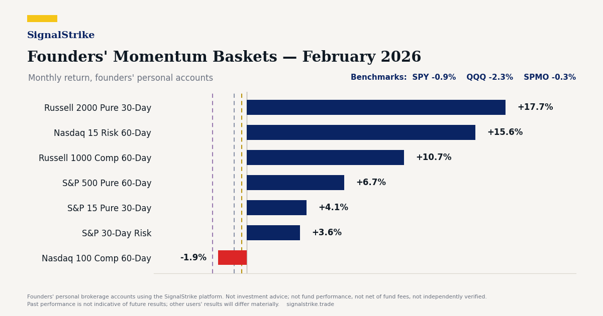 Founders' Momentum Baskets: February 2026 Performance