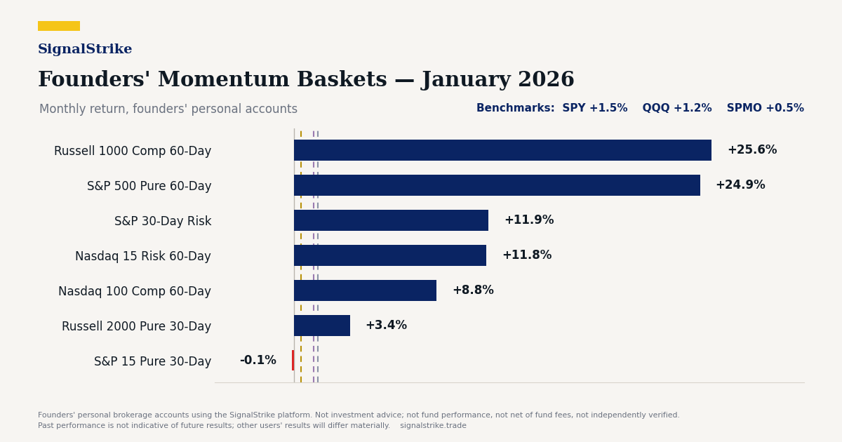 Founders' Momentum Baskets: January 2026 Performance