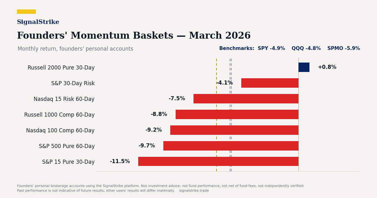 Founders' Momentum Baskets: March 2026 Performance